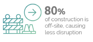 80 percent Of Construction Is Off-Site Causing Less Disruption