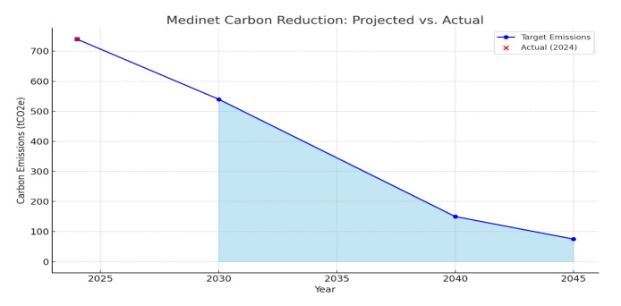 Emissions reduction targets